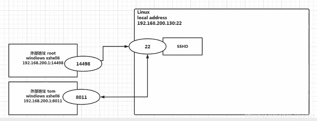 Linux之netstat命令基本使用