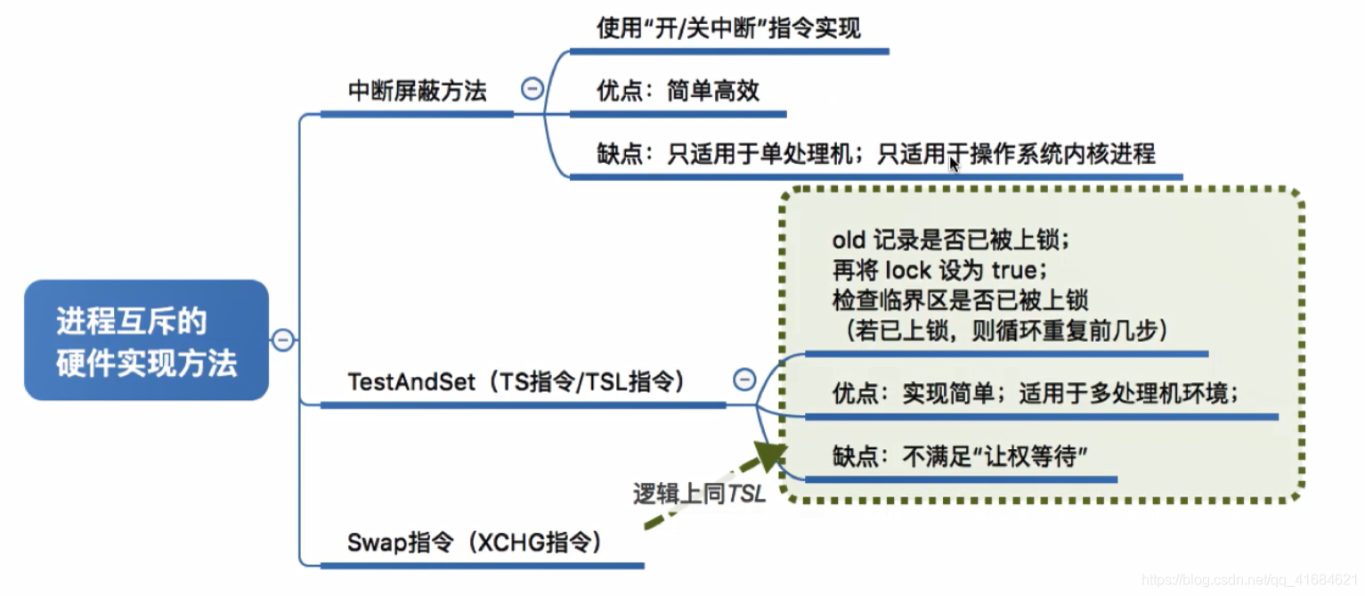 进程互斥的硬件实现方法