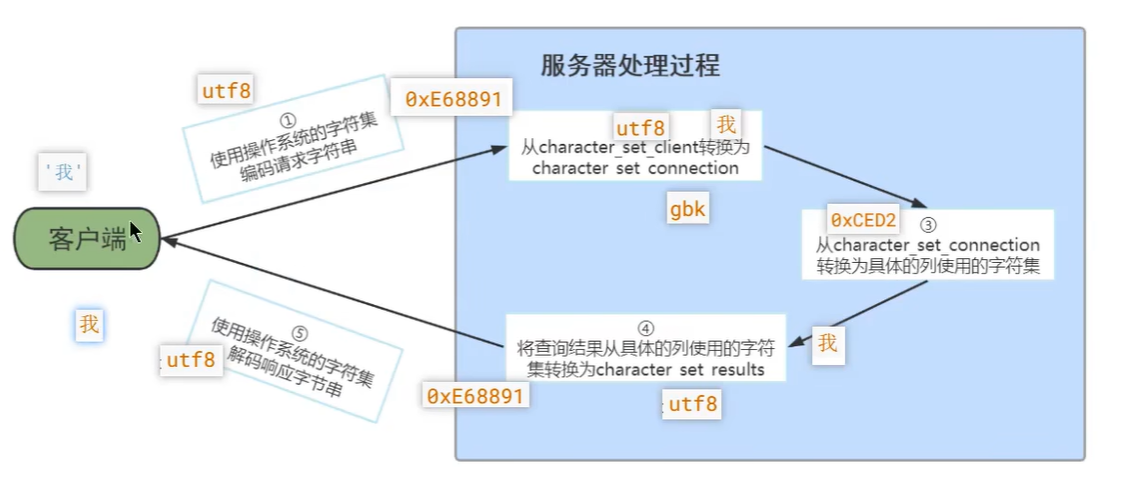 【mysql】字符集与比较规则