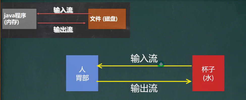 【Java】IO 流原理及流的分类