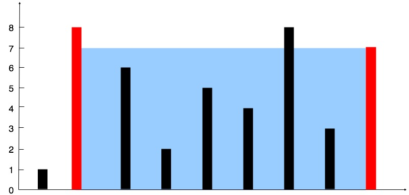 [leetcode] 11. Container With Most Water