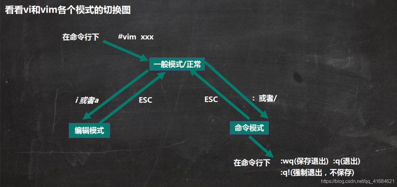 vi和vim常用的三种模式