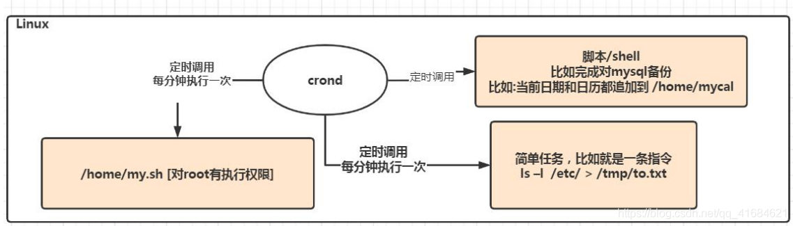 Linux之crond任务调度基本使用