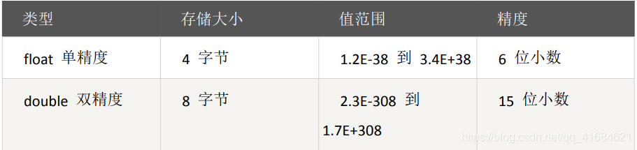 C语言之浮点类型