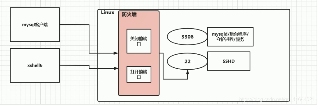 Linux之systemctl命令基本使用