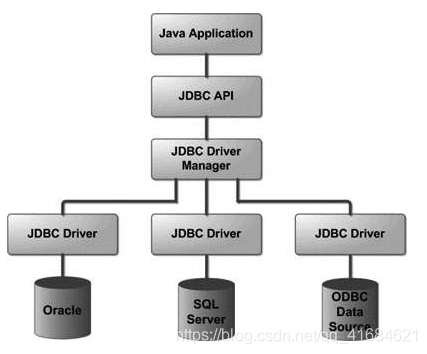 JDBC 简介及应用crud