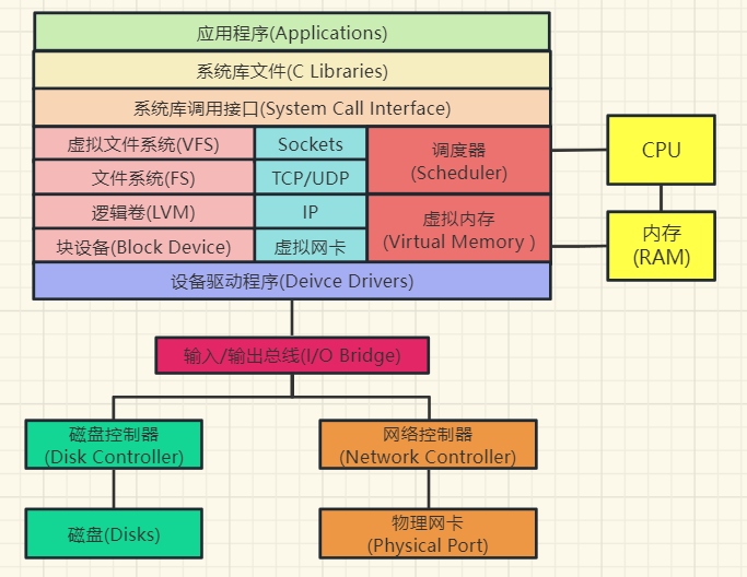 Linux系统常见异常分析