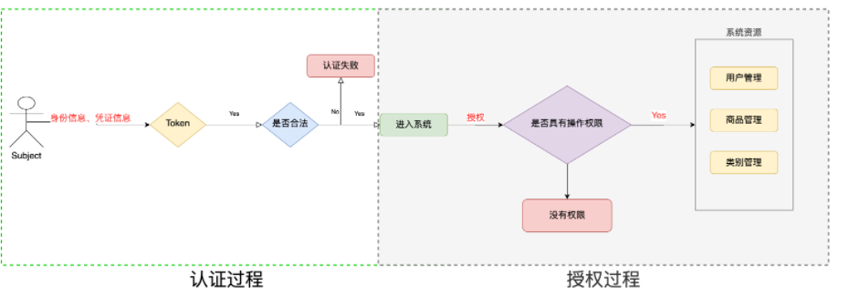 shiro授权