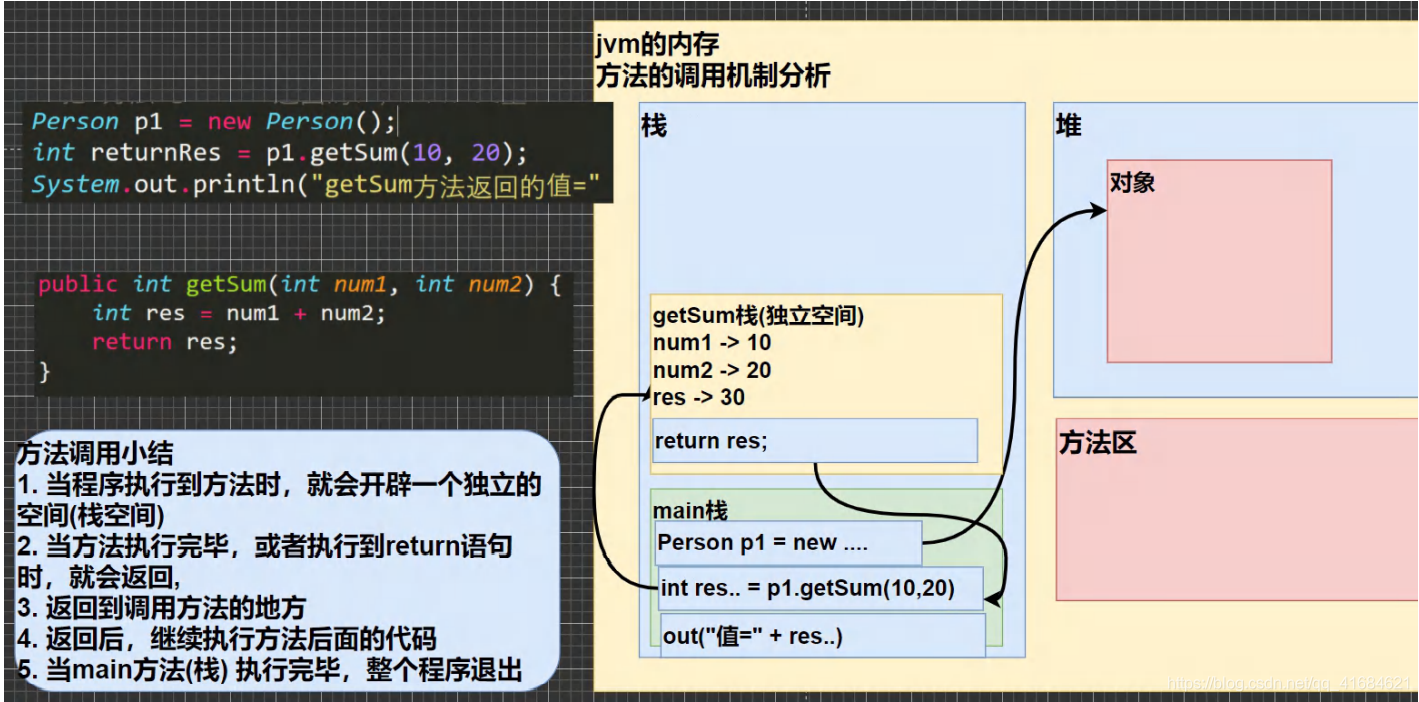 【JavaSE】成员方法快速入门和方法的调用机制原理