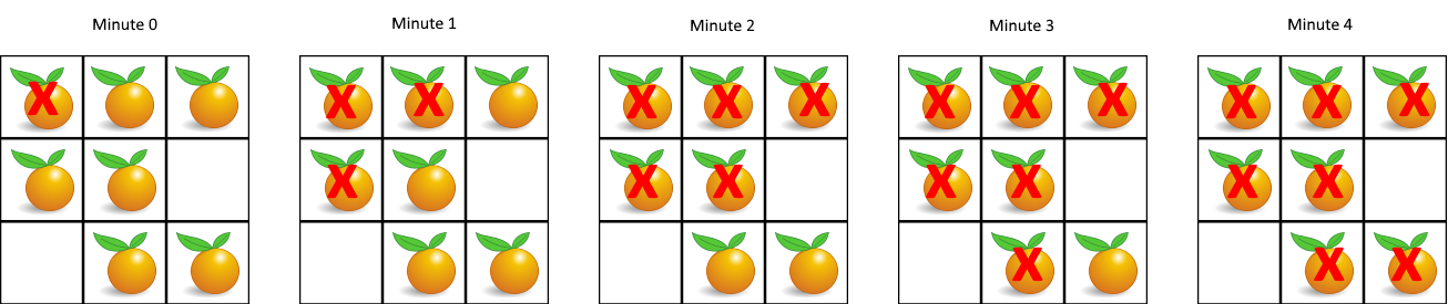 [leetcode] 994. Rotting Oranges