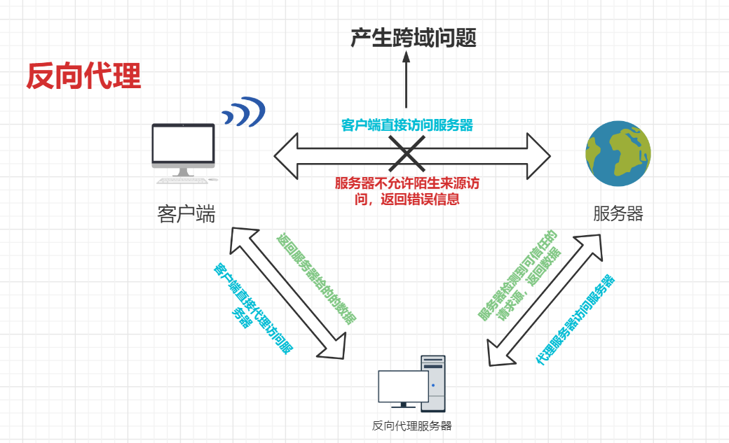 vue如何解决axios请求前端跨域问题