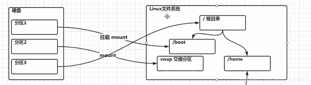 Linux之磁盘分区和挂载