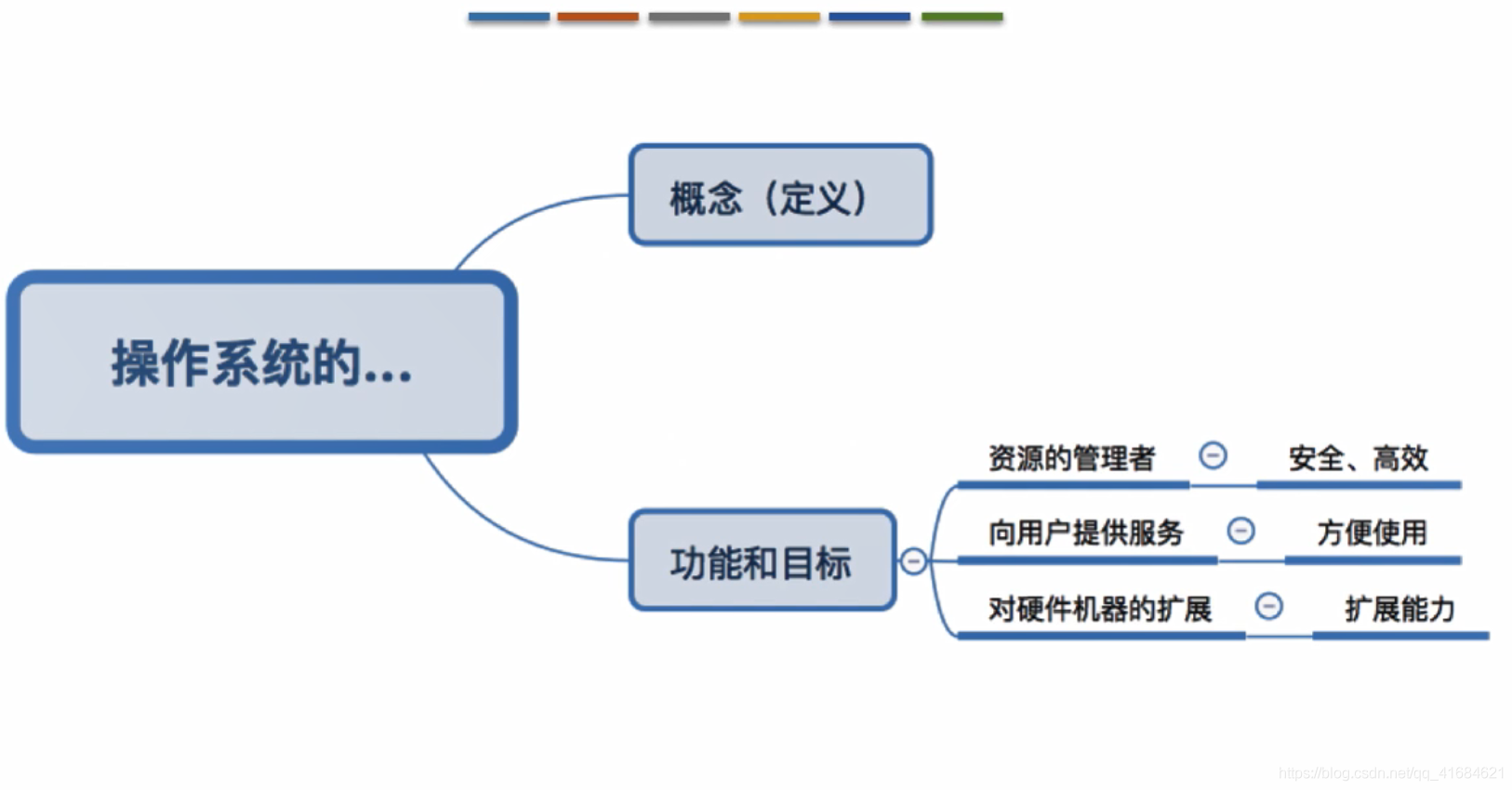 操作系统的概念、功能和目标