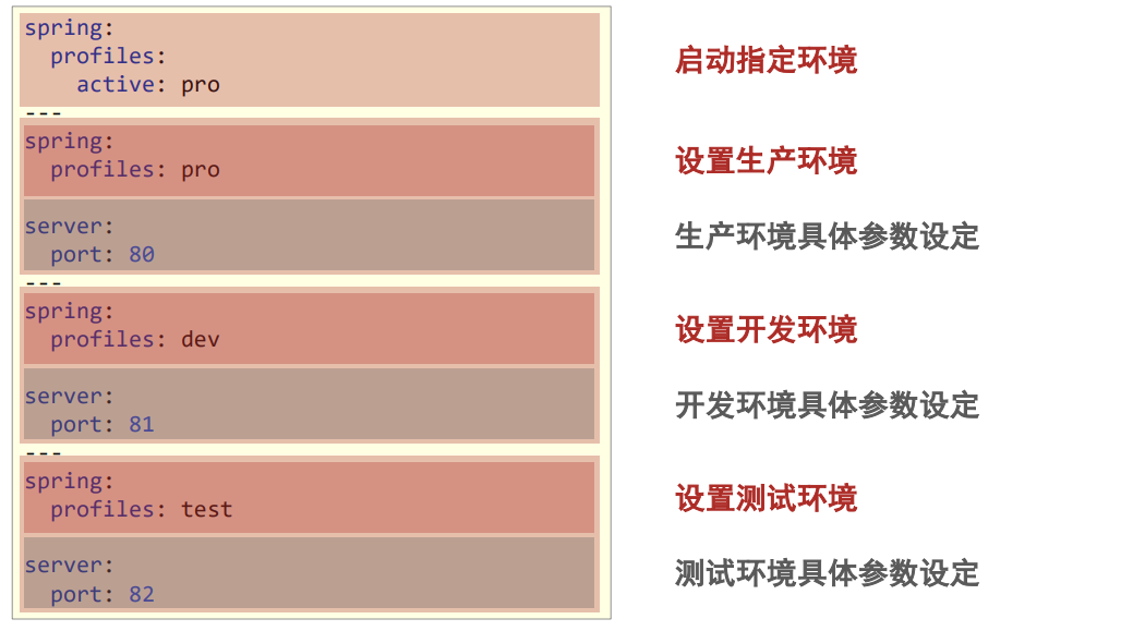 SpringBoot多环境开发配置文件