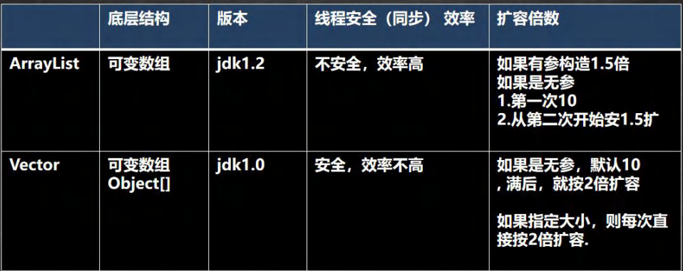 Vector底层结构和源码分析