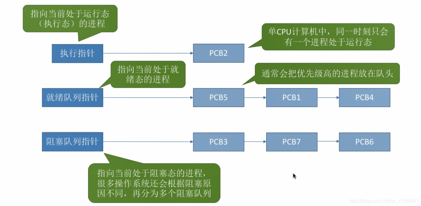 进程的定义组成和组织方式特征