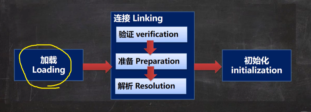 反射的基本使用