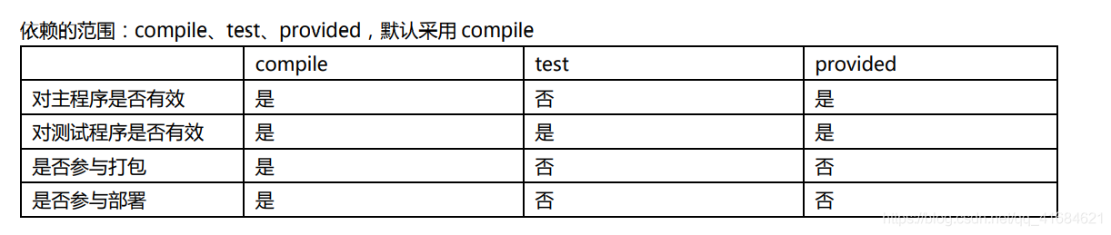 Maven之依赖范围和常用设置