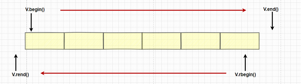 【C++】vector的使用与题目练习