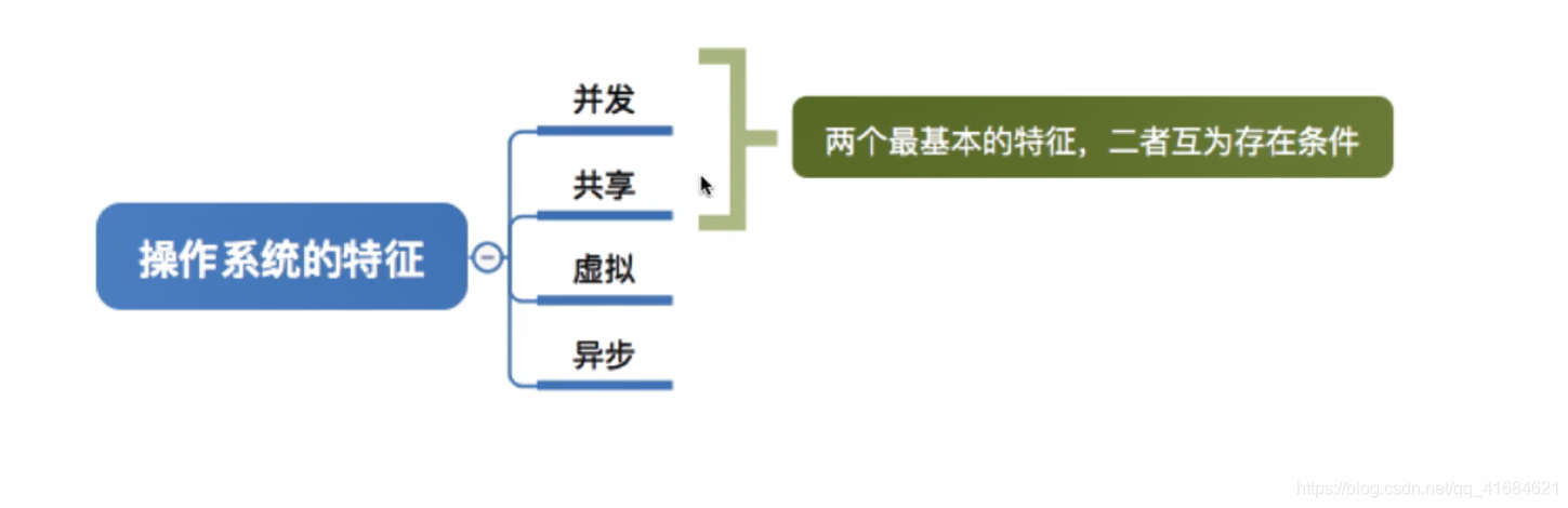 操作系统的四个特征