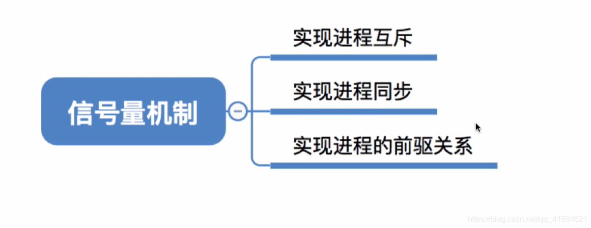 信号量机制实现进程互斥、同步、前驱关系