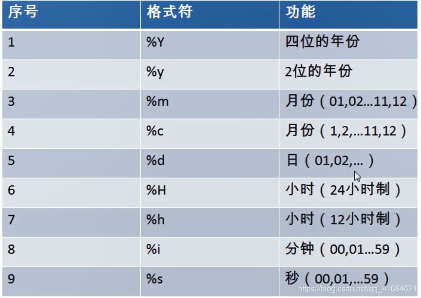 mysql之日期函数