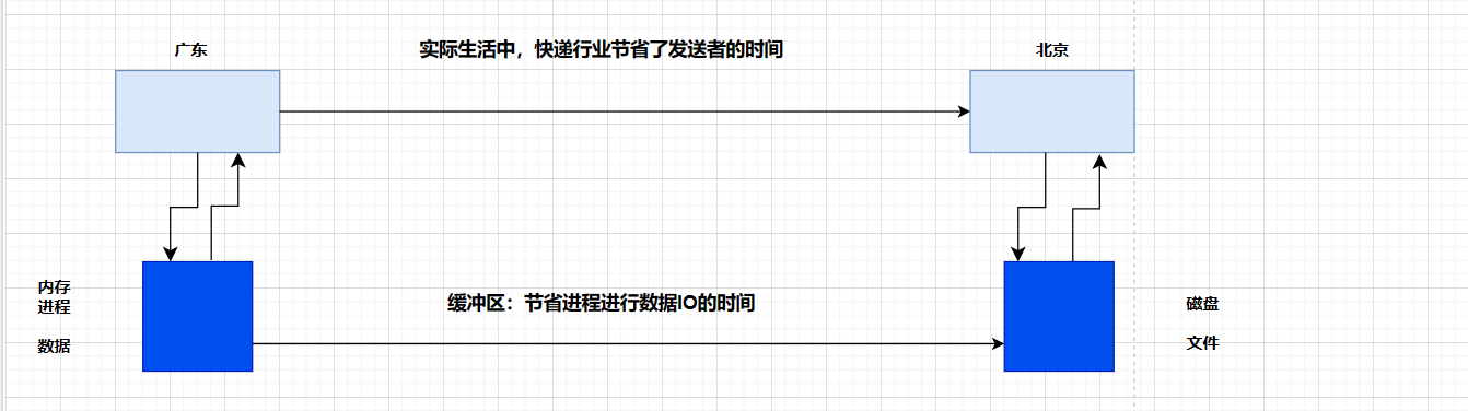 【Linux】理解缓冲区