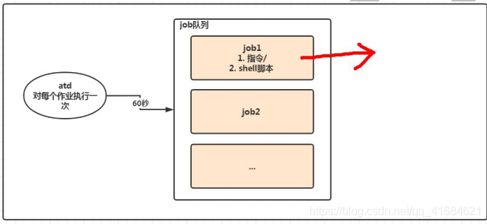 Linux之at定时任务基本使用