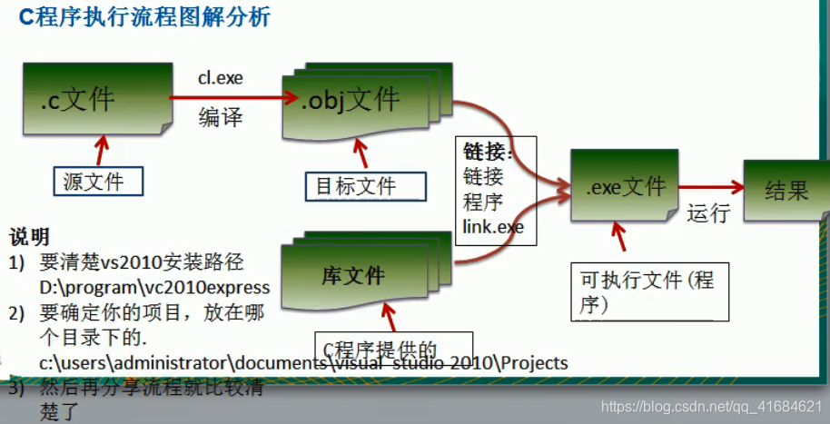 C程序运行机制概述