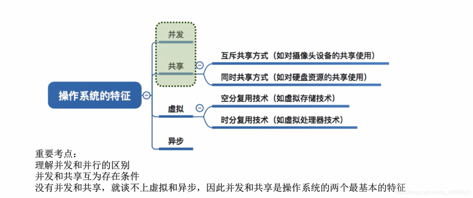 操作系统的四个特征