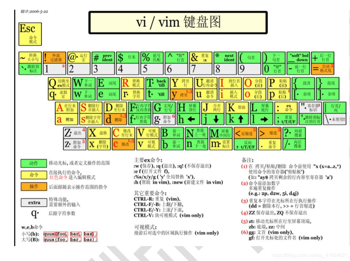 vi和vim常用的三种模式