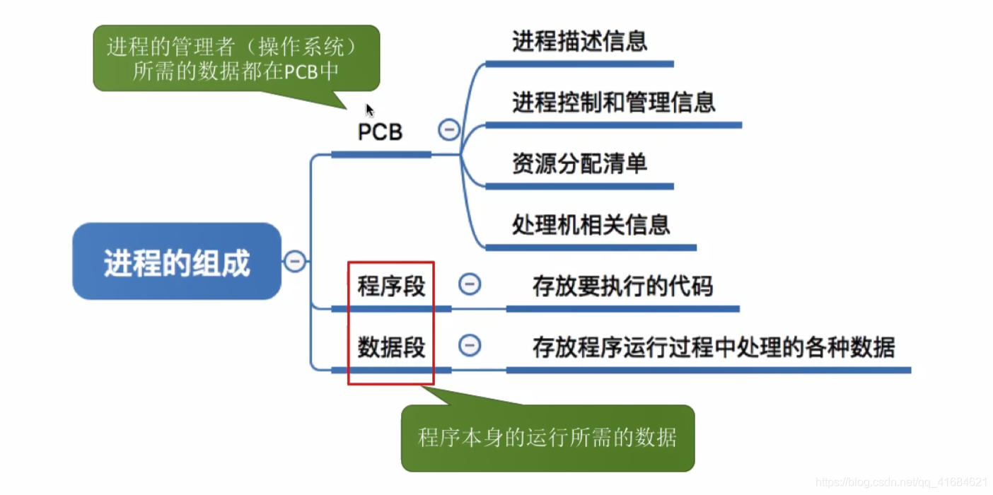 进程的定义组成和组织方式特征