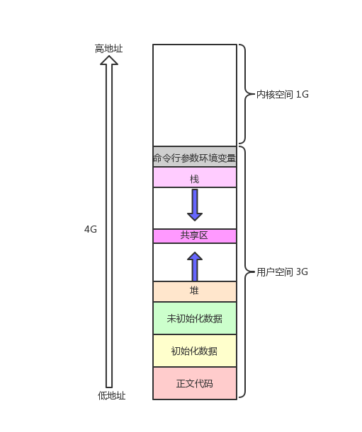 【Linux】翻山越岭——进程地址空间