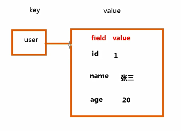 【Redis】Hash哈希类型基本使用