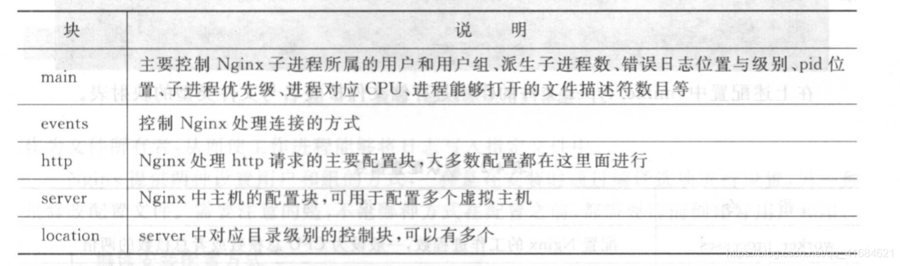 Nginx 基本配置文件