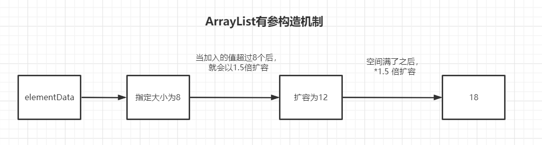 ArrayList底层结构和源码分析