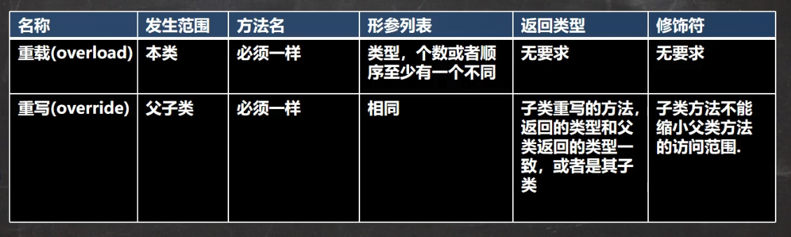 【JavaSE】方法重写/覆盖(override)