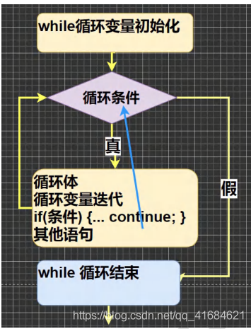 Java之跳转控制语句-continue