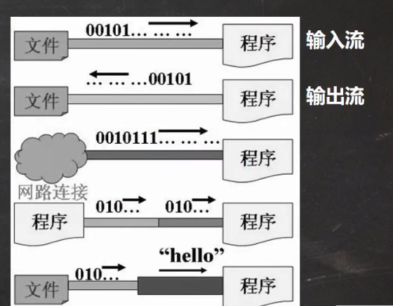 【Java】IO 流原理及流的分类