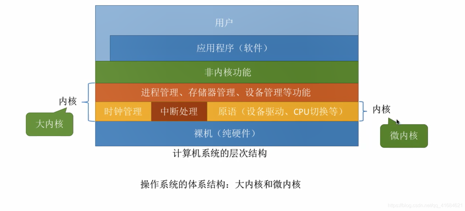 操作系统的运行机制体系结构