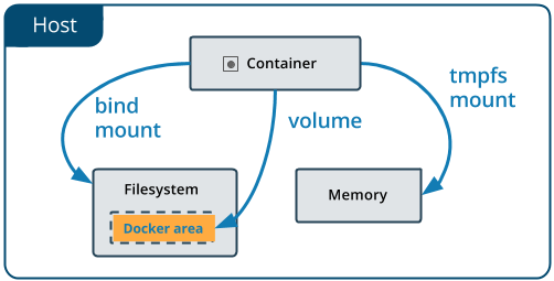 Docker--数据管理之Volumes