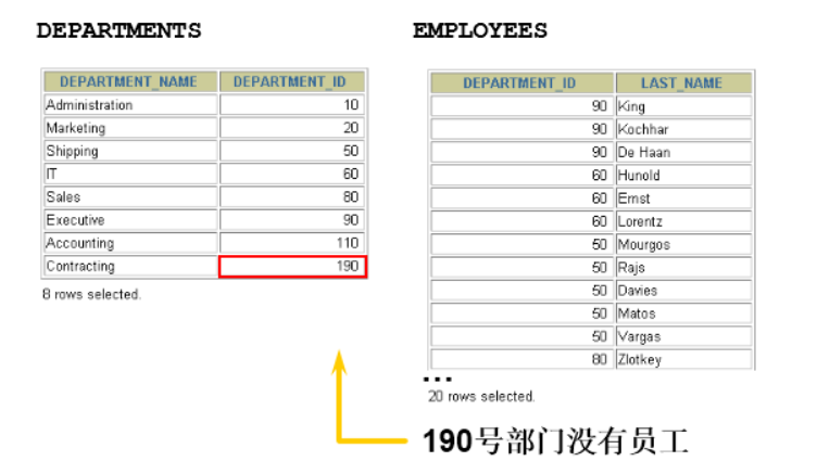 【mysql】多表查询的分类