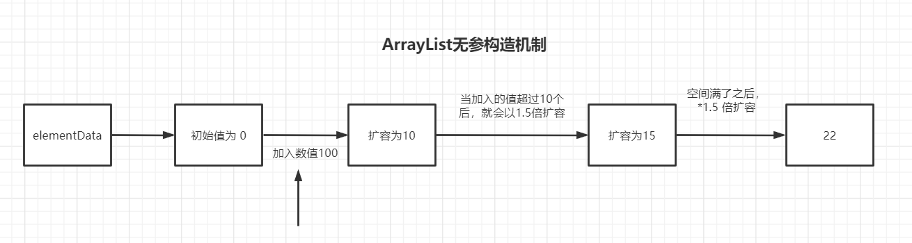 ArrayList底层结构和源码分析