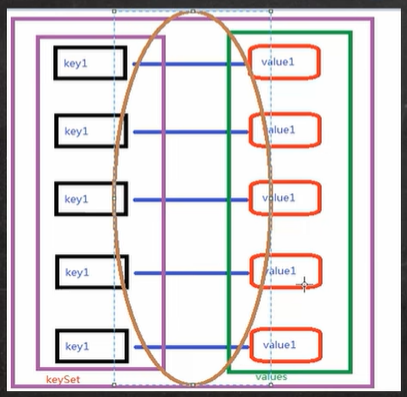 Map 接口和常用方法