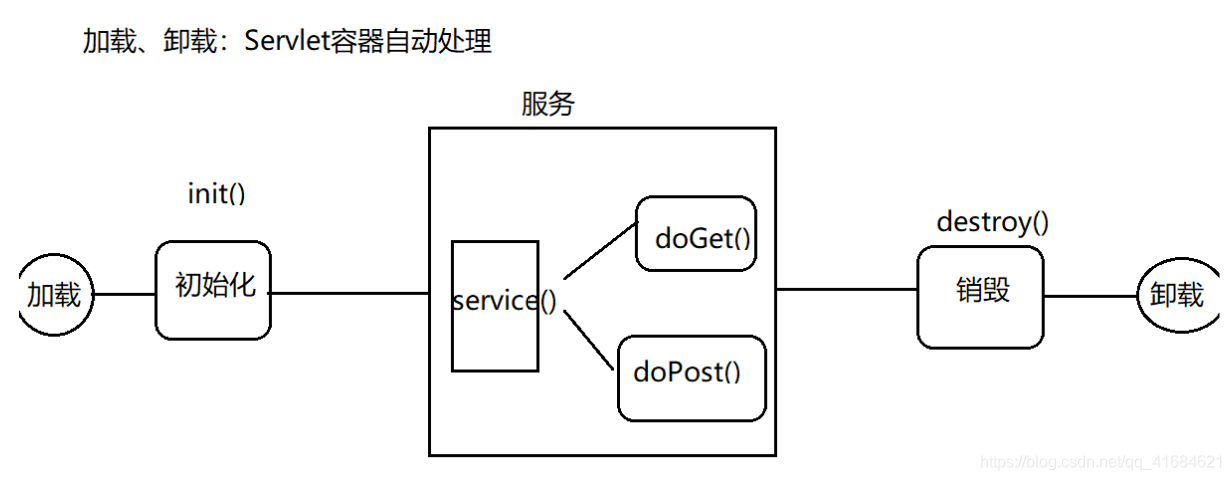 jsp---Servlet2.5和Servlet3的区别