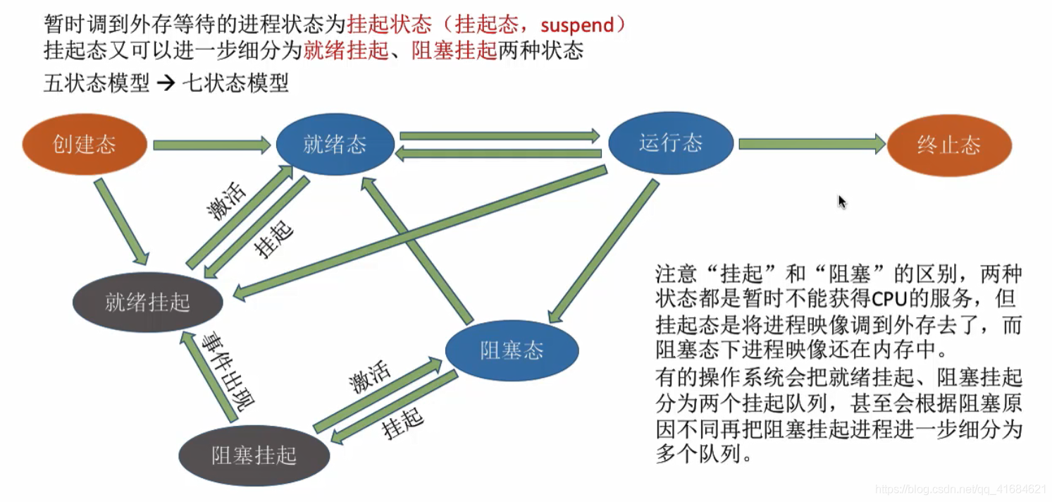 处理机调度概念、层次