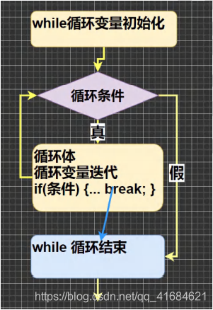 Java之跳转控制语句-break