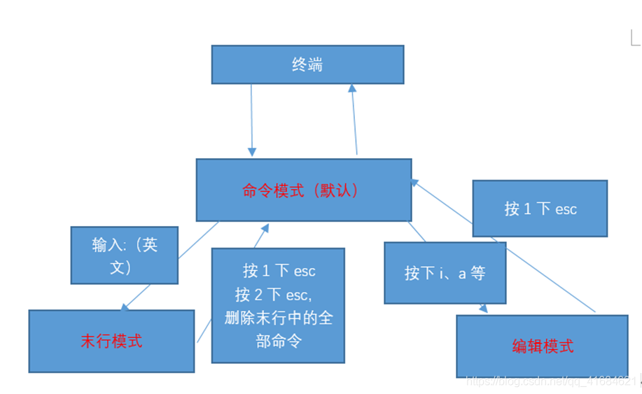 Linux命令之vim三种模式