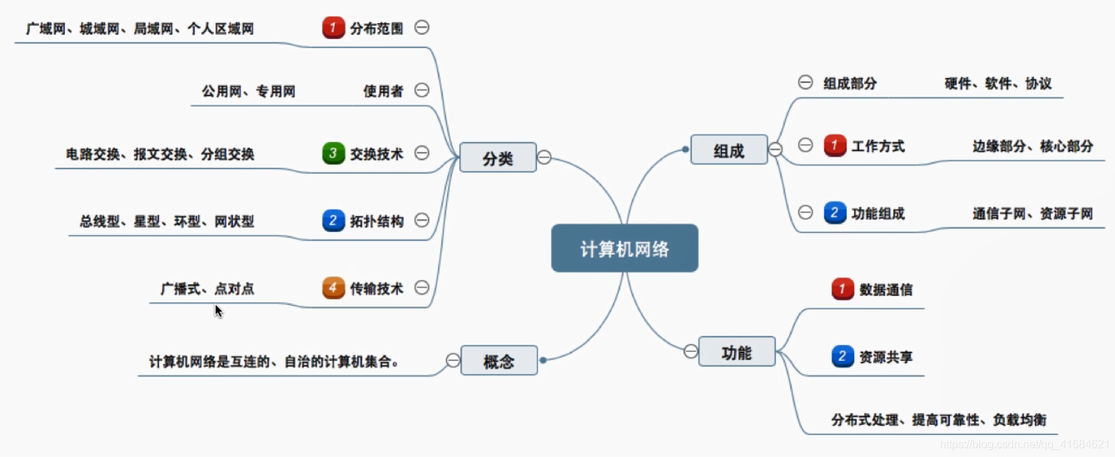 计算机网络的概念、组成、功能和分类