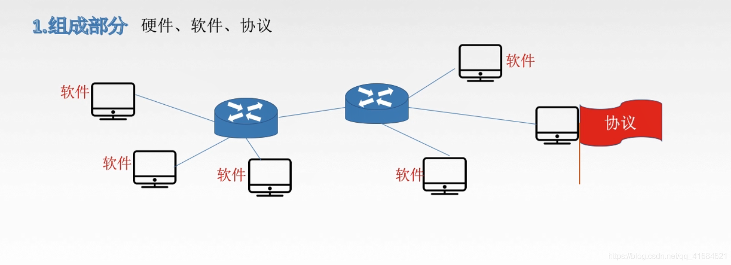 计算机网络的概念、组成、功能和分类